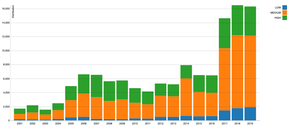 Common vulnerability scoring System. Шкала CVSS. NVD CVE. CVSS 2.0.